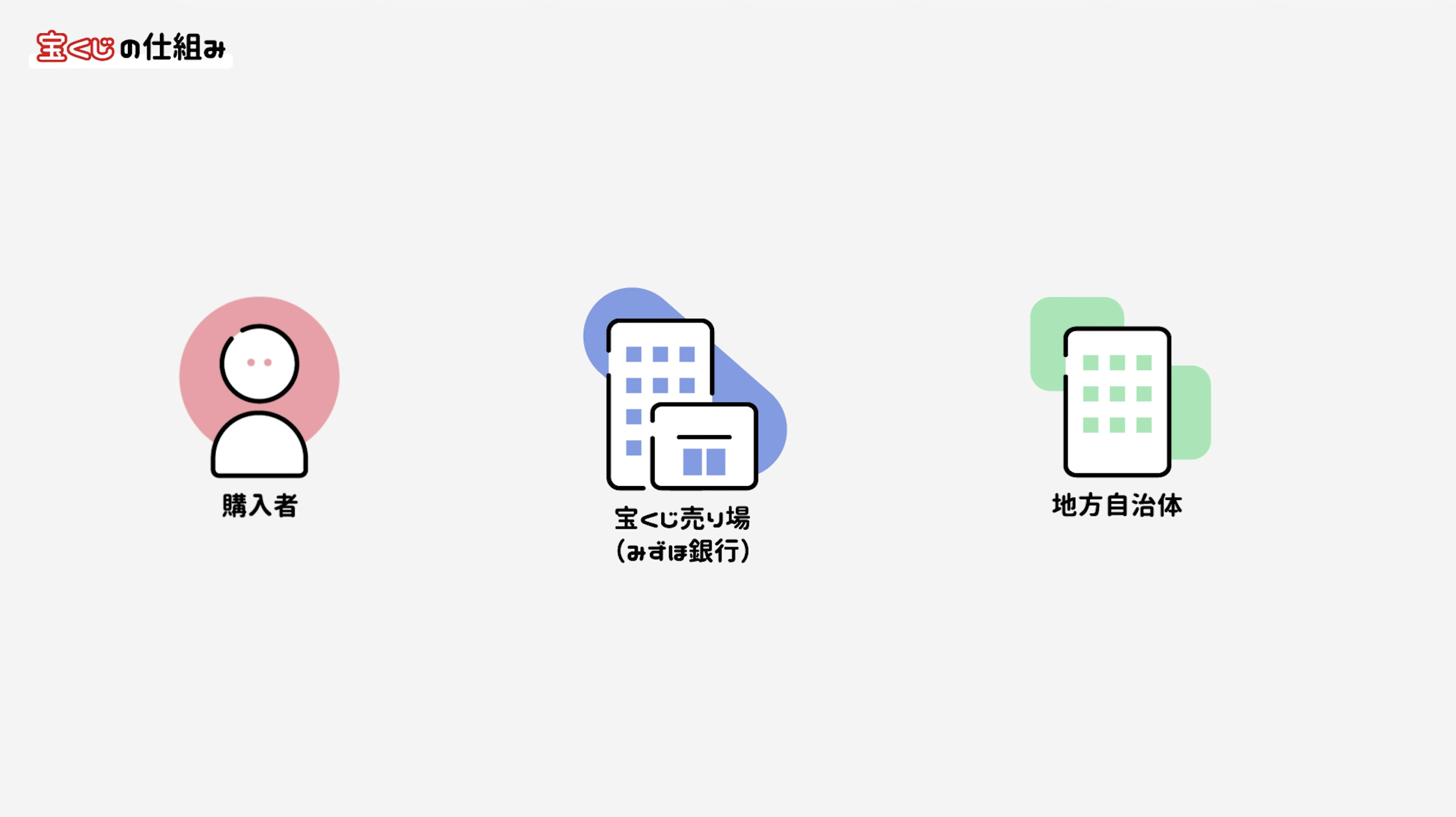 儲けの仕組み 1 意外に知らない宝くじのお金の流れ 儲けの仕組み